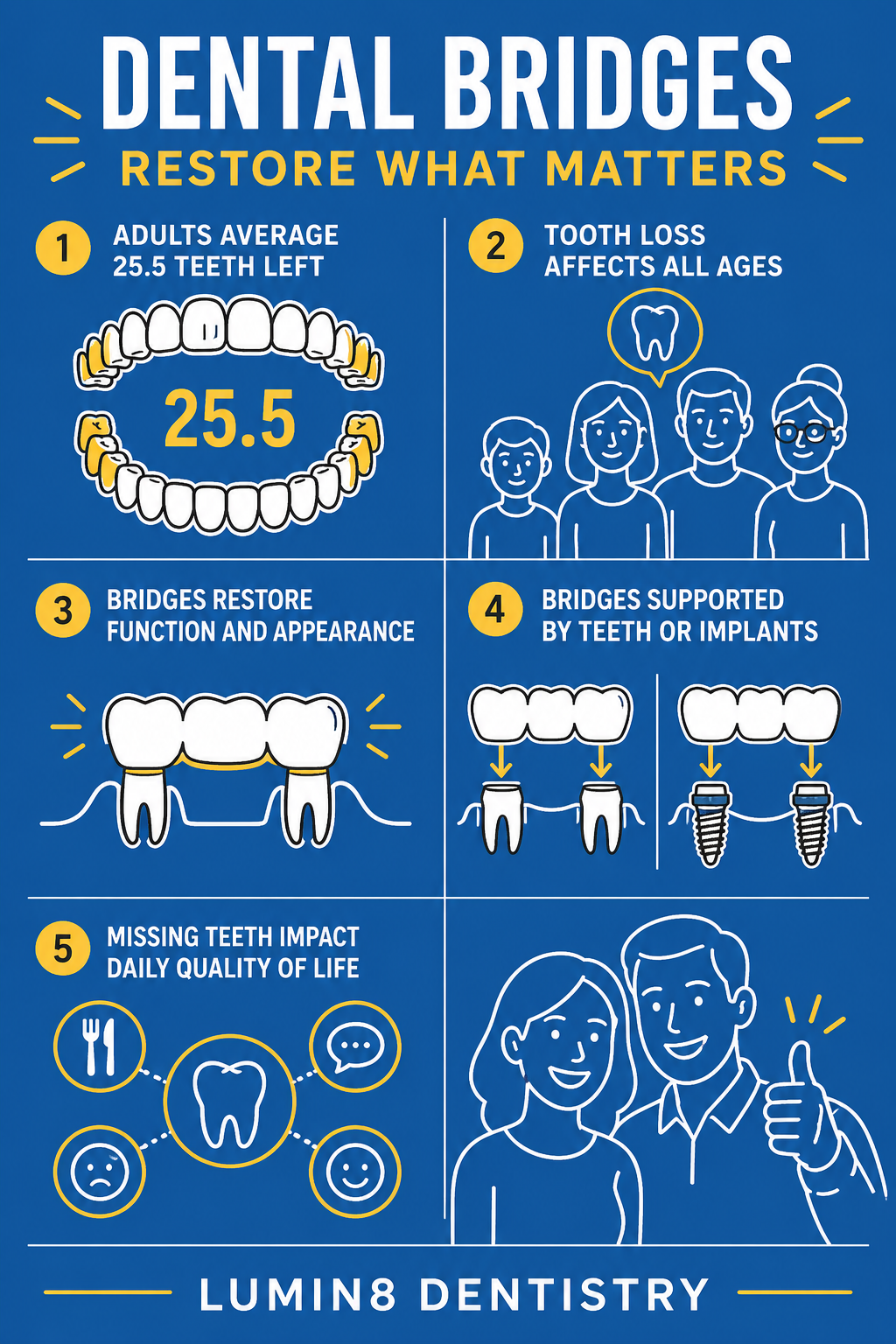 Infographic explaining how a multi-tooth dental bridge works with abutment teeth and pontics