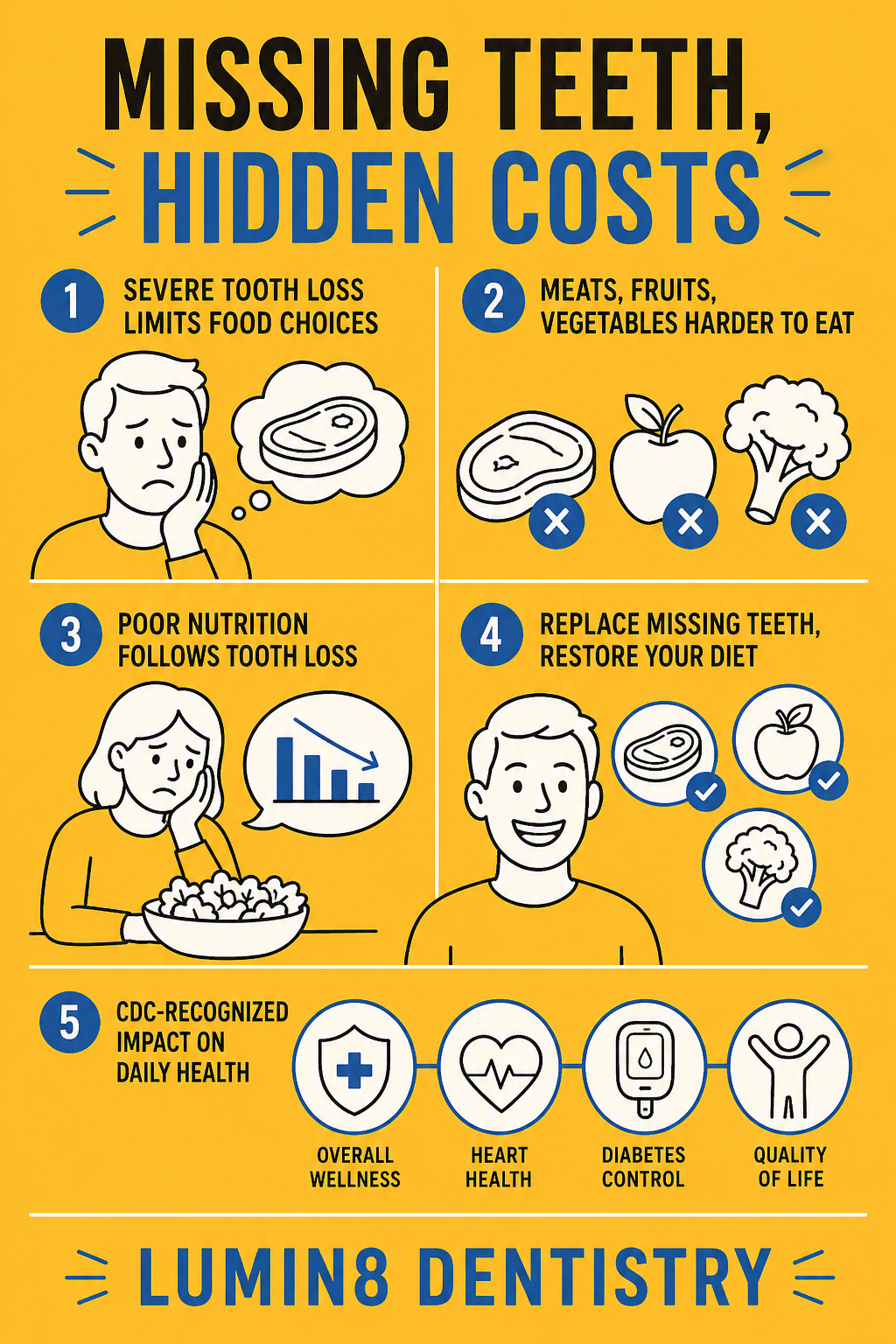 Infographic showing consequences of waiting too long to replace a missing tooth including bone loss and shifting